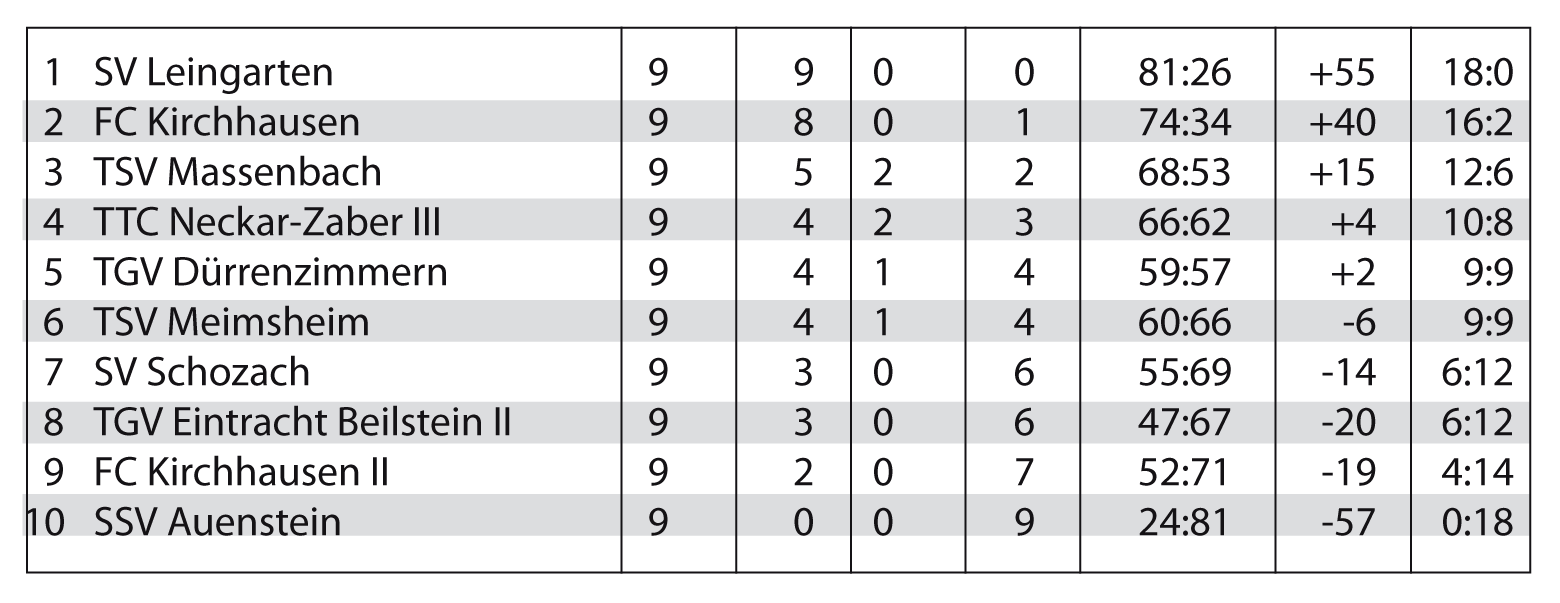 Tabelle 1